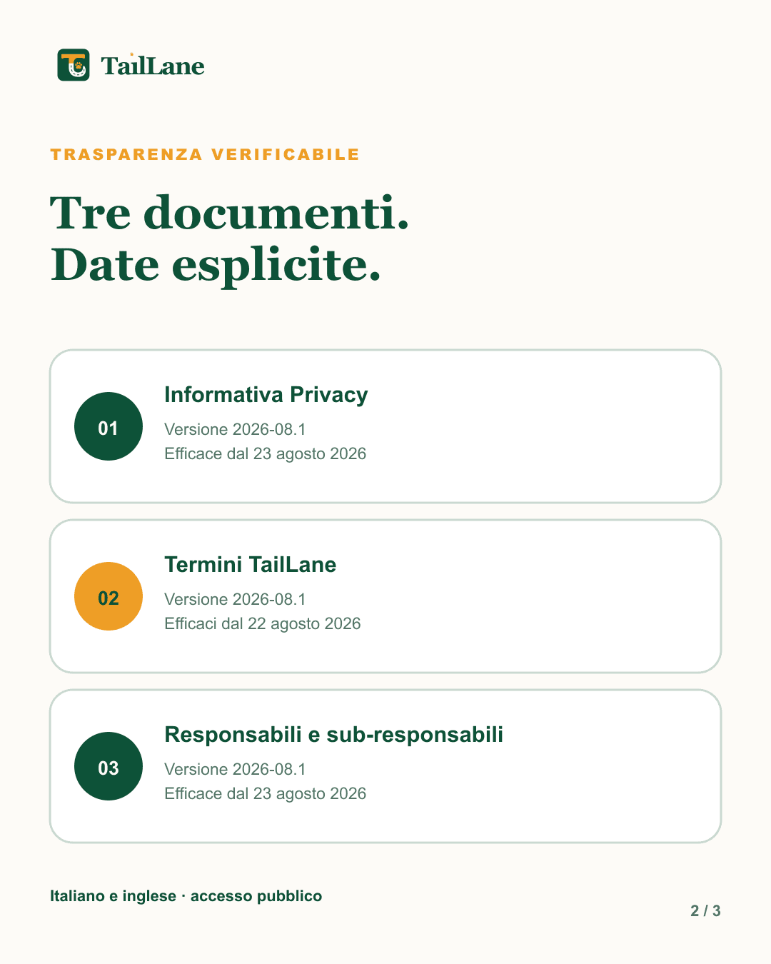 Light TailLane carousel with three dated cards: the Privacy notice effective 23 August 2026, Terms effective 22 August 2026, and Processors and sub-processors effective 23 August 2026. All are version 2026-08.1 and public in Italian and English.